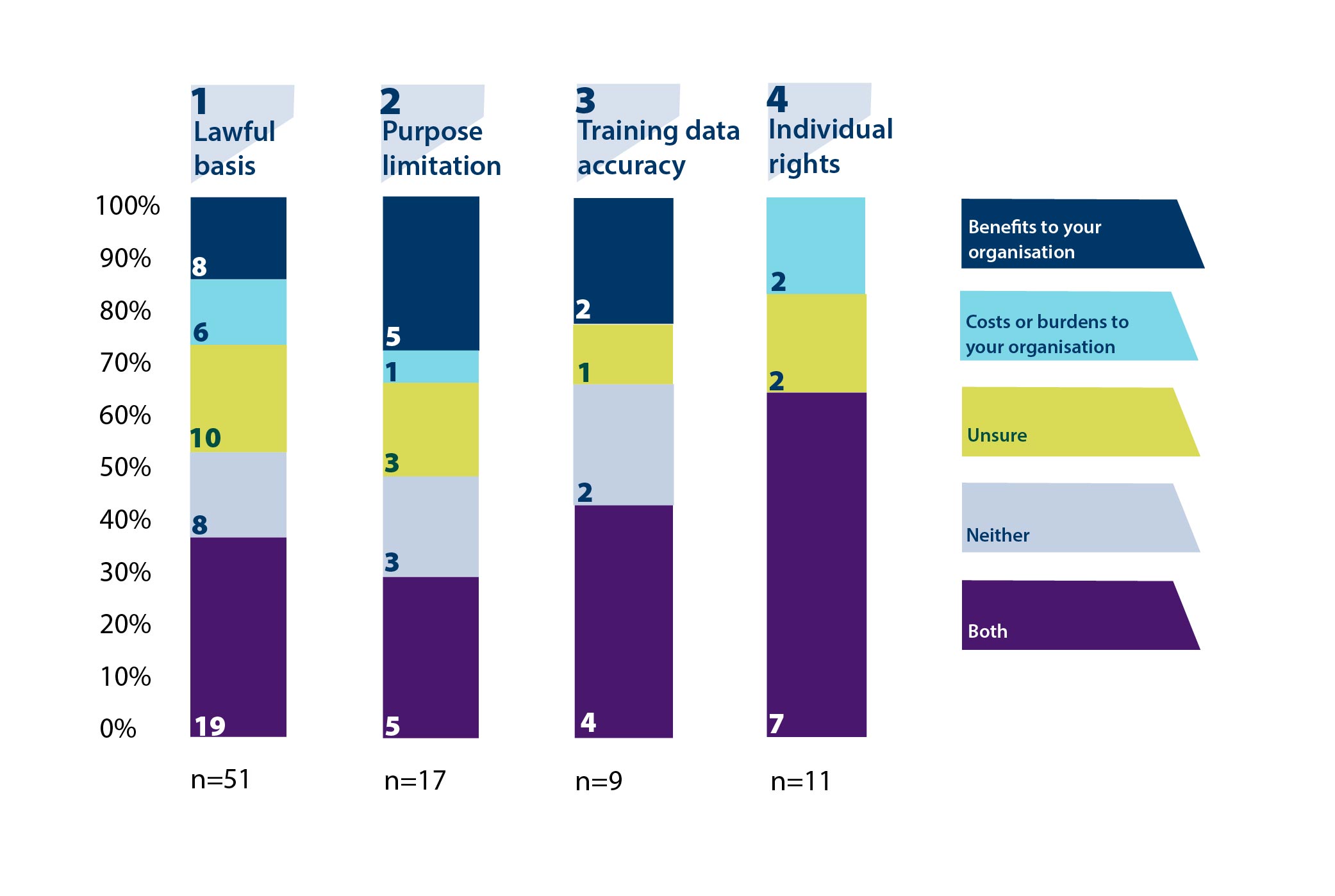 This graphic shows a bar chart with answers provided to the question about the costs and benefits that respondents thought would result from the regulatory approach proposed in the consultation chapters.

 

For the first chapter on lawful basis, a total of 51 respondents answered this question. 10 respondents were unsure, eight respondents thought there would be neither costs or benefits, 19 thought there would be both, six thought there would be costs or burdens to their organisation, and eight thought there would be benefits to their organisation.

 

For the second chapter on purpose limitation, 17 respondents answered this question. Three respondents were unsure, three thought there would be neither costs or benefits, give thought there would be both, one thought there would be costs or burdens to their organisation, and give thought there would be benefits to their organisation.

 

For the third chapter on accuracy, nine respondents answered this question. Of these, one was unsure, two thought there would be neither costs or benefits, four thought there would be both costs and benefits, and two thought there would be benefits to their organisation.

 

For the fourth chapter on individual rights, a total of 11 respondents answered this question. Of these, two were unsure, seven thought there would be both costs and benefits, and two thought there would be costs or burdens to their organisation.