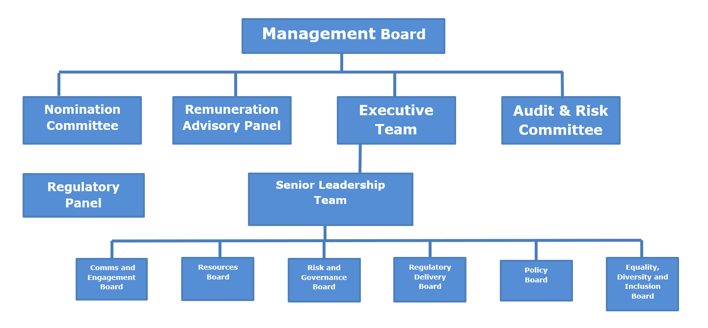 Decision making structure, October 2021