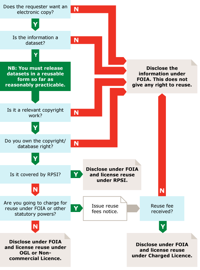 Flowchart to show the process from receiving a request