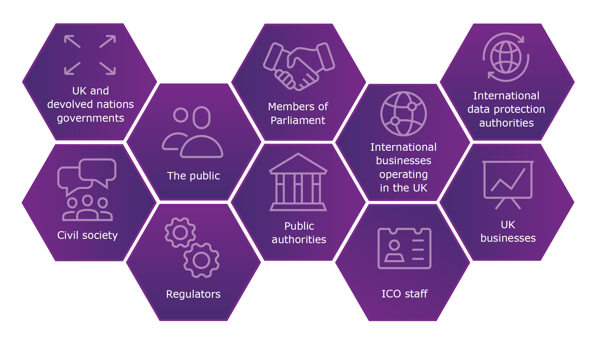A graphic showing the ICO's key stakeholders.
