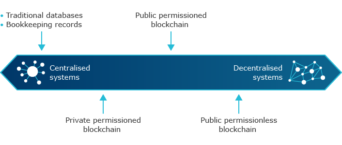 Spectrum of blockchain decentralisation. One end is centralised systems, the other end is decentralised systems