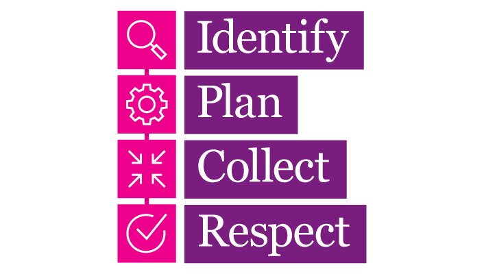 4 stages of direct marketing are identify plan collect respect